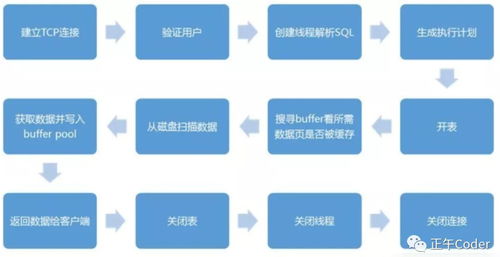 探秘MySQL邏輯架構(gòu) 軟件開(kāi)發(fā)中的數(shù)據(jù)庫(kù)基石